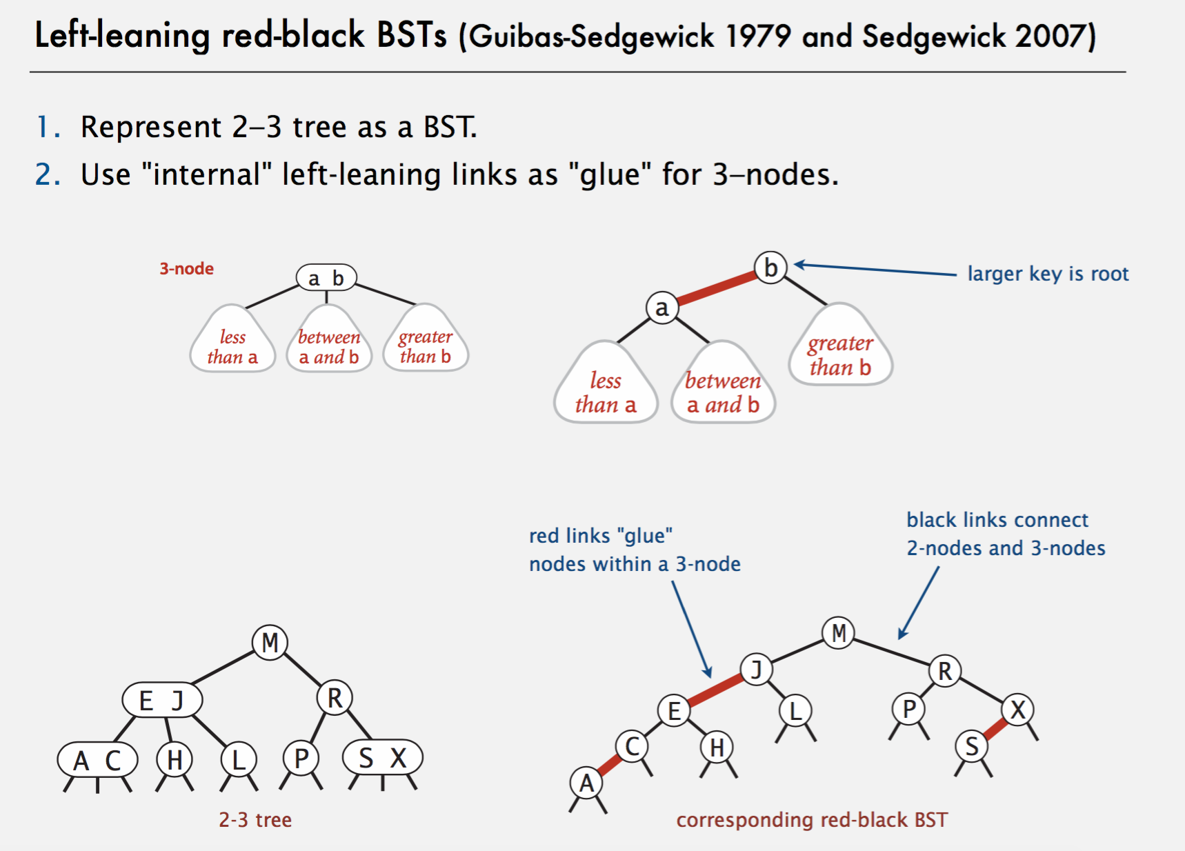 Binary Tree